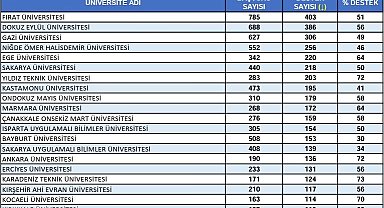 Doğunun incisi Fırat Üniversitesi Türkiye birincisi