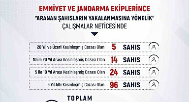 Mart ayında haklarında kesinleşmiş hapis cezası bulunan 139 şahıs yakalandı